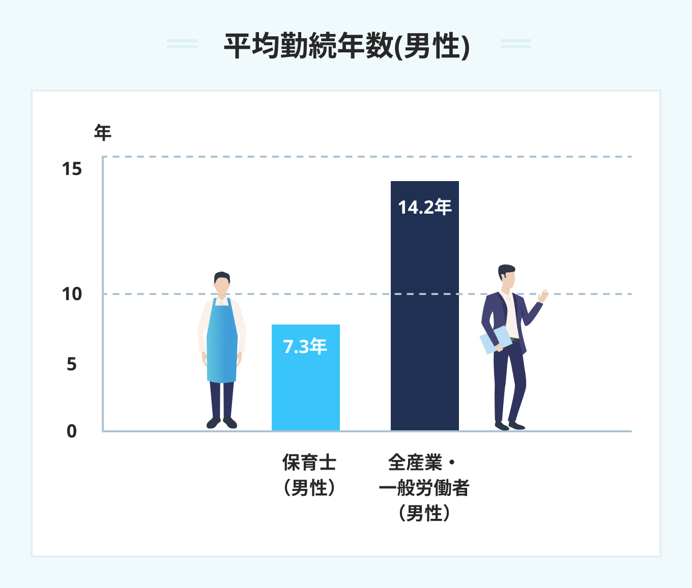 平均勤続年数