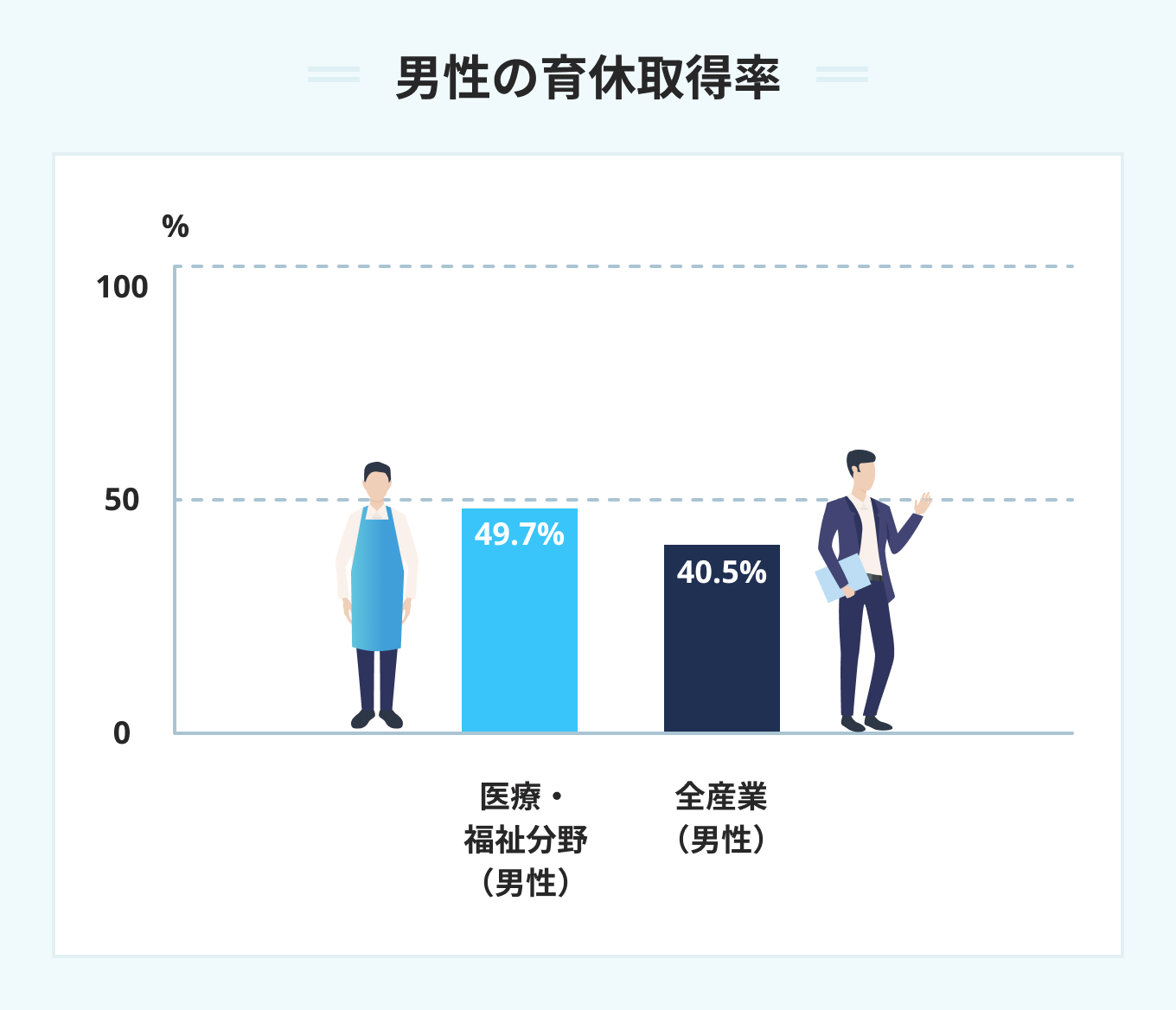 育休取得率