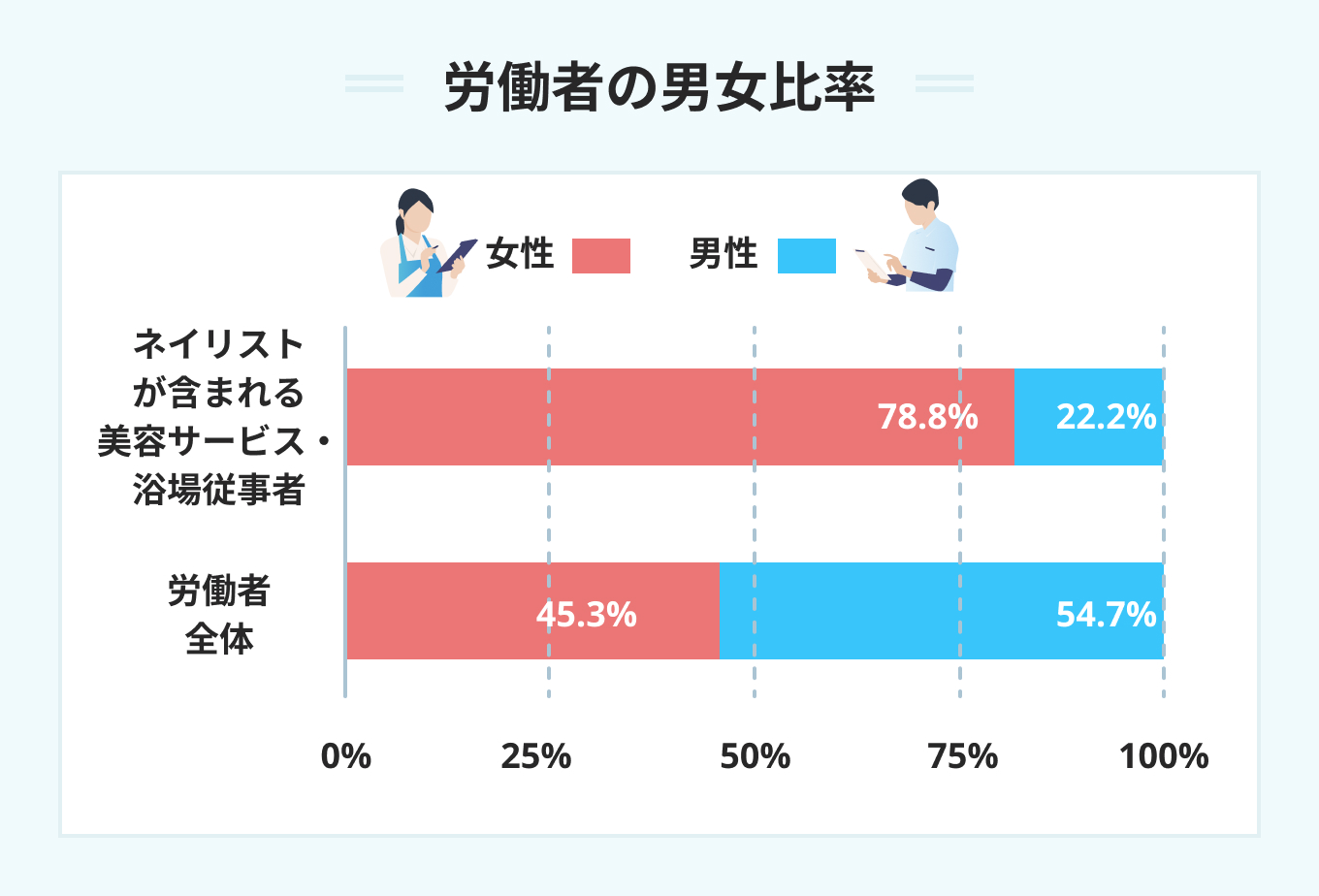 男性労働者の割合