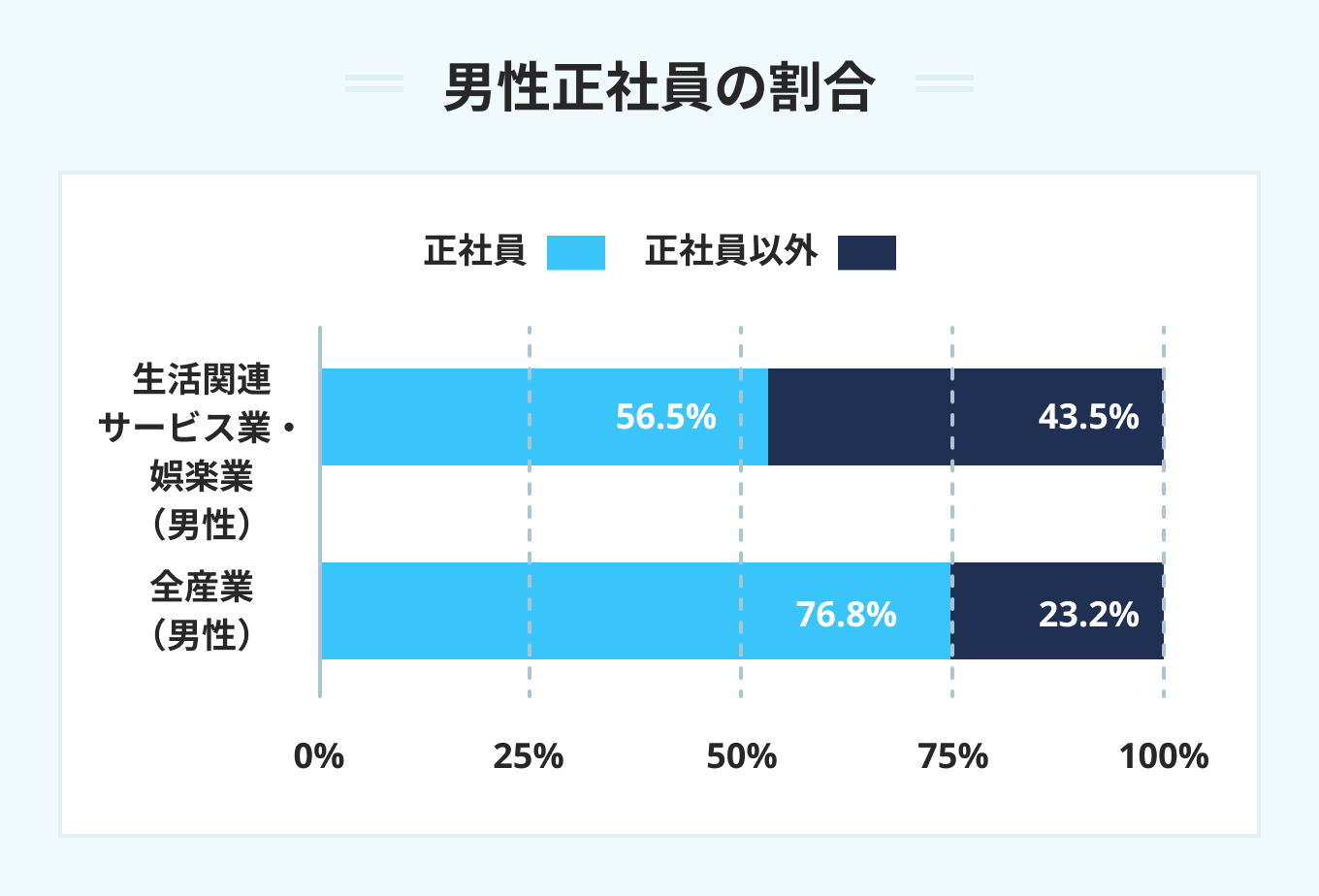 男性正社員の割合