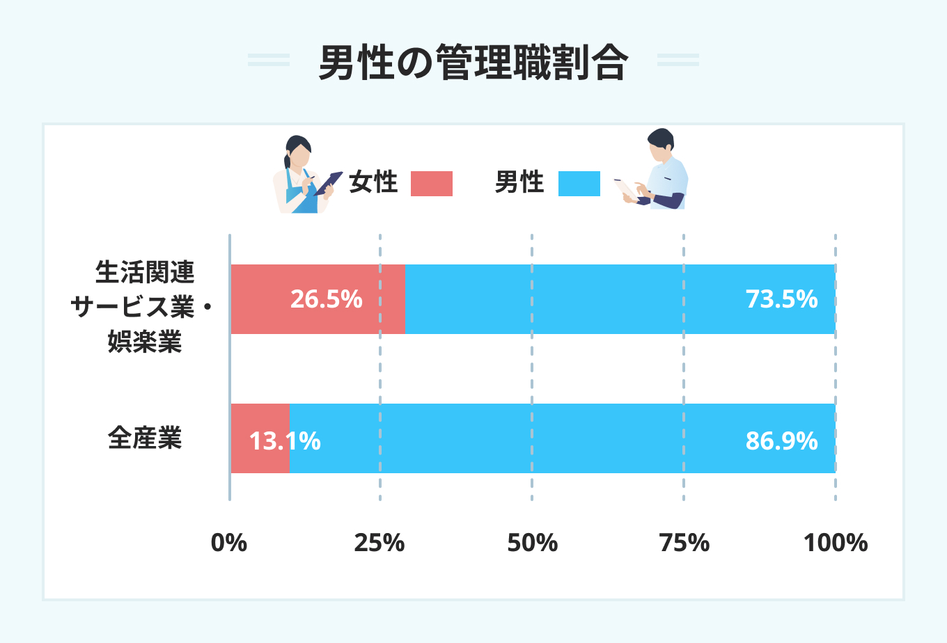 男性管理職(※店長・エリアマネージャーなど)の割合