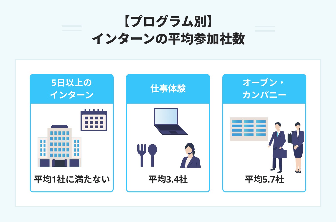 プログラム別:インターンの平均参加社数