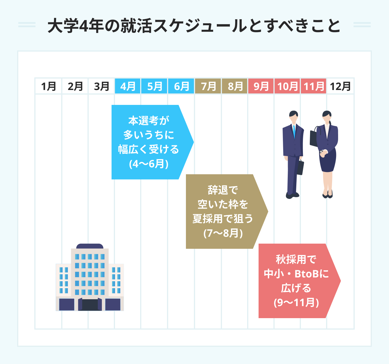 大学4年の就活スケジュールとすべきこと