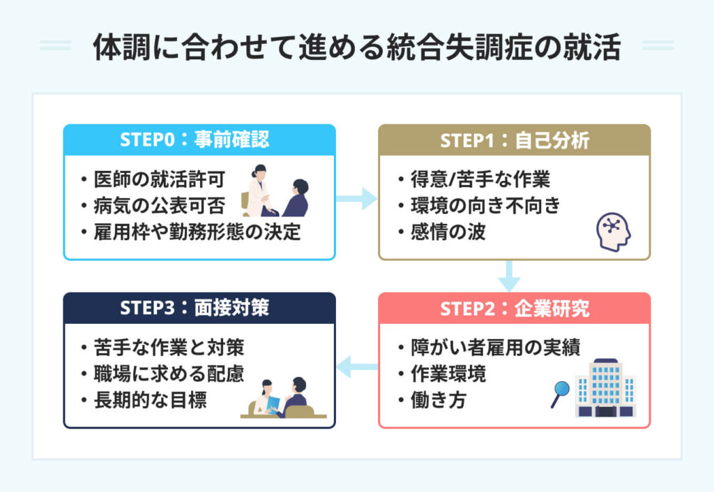 体調に合わせて進める統合失調症の就活
