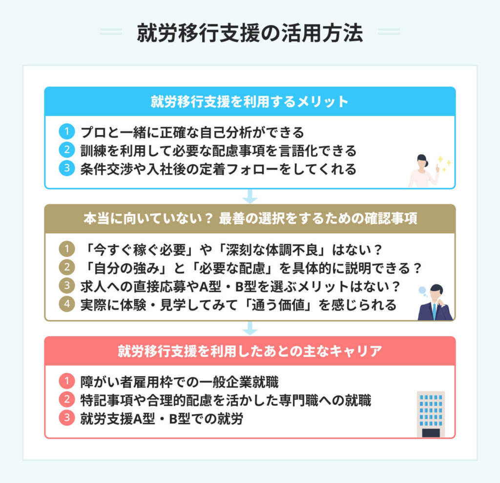 就労移行支援の活用方法