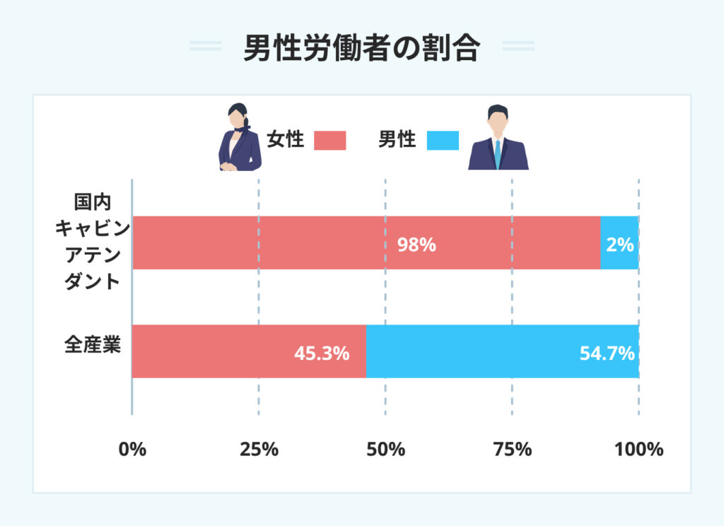 キャビンアテンダント男性労働者の割合