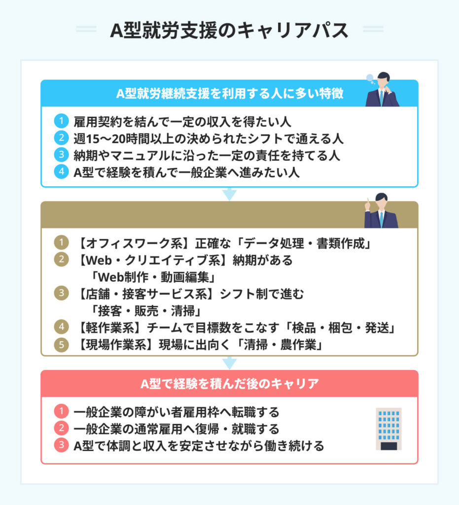 A型就労支援のキャリアパス