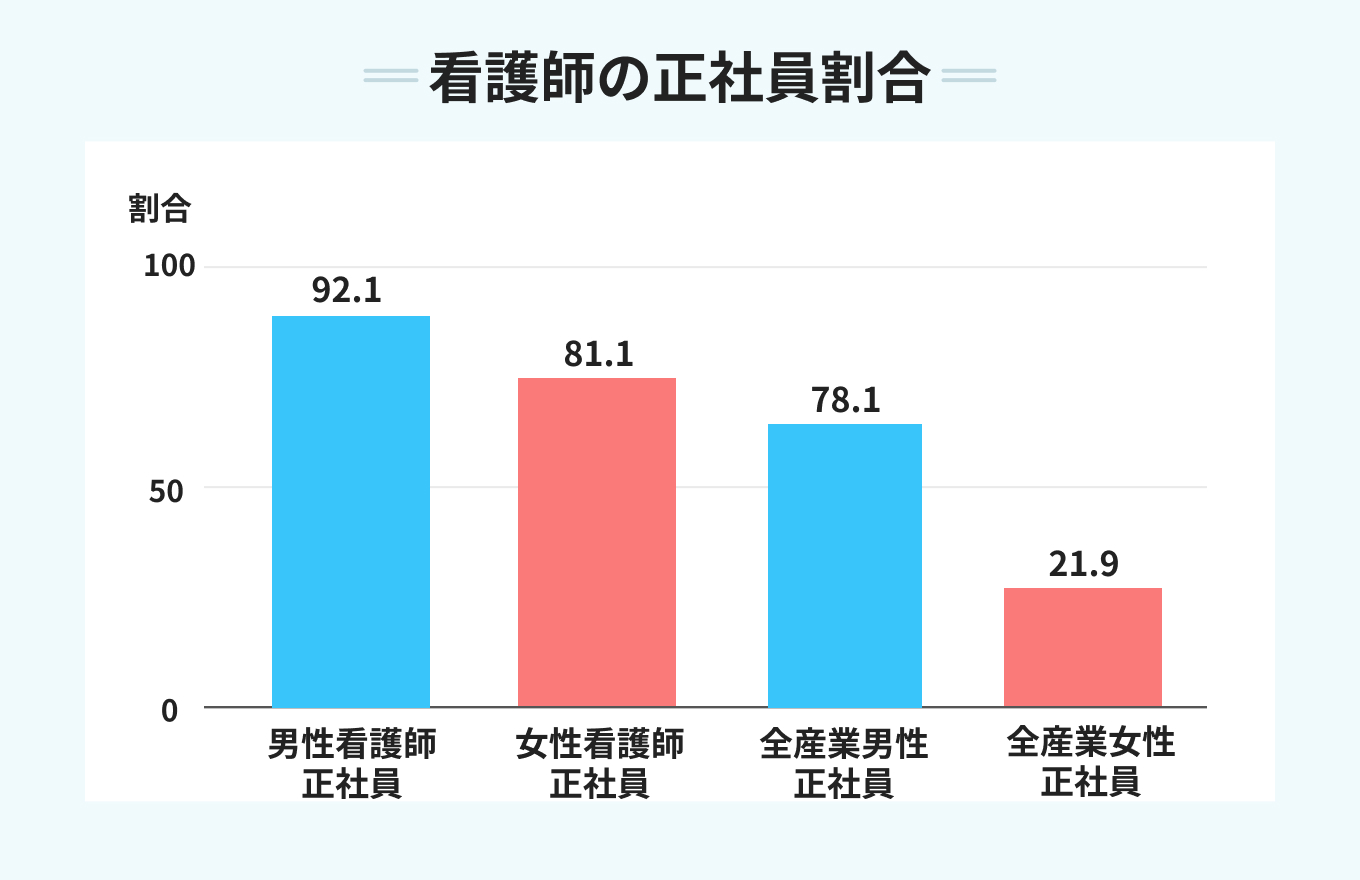 看護師の正社員割合