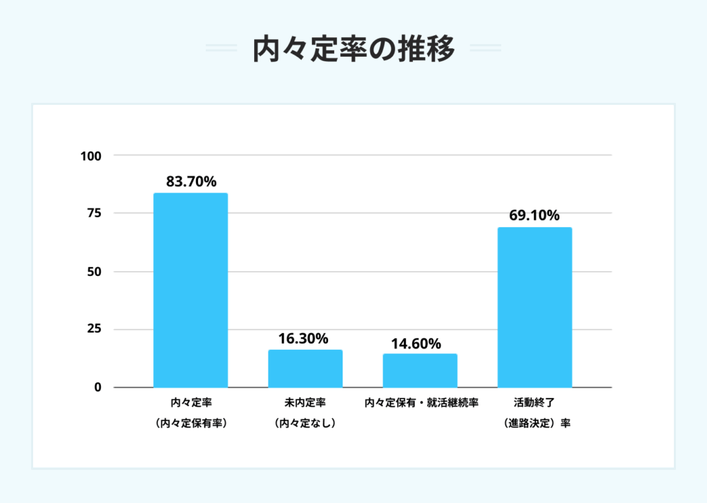 内々定率の推移
