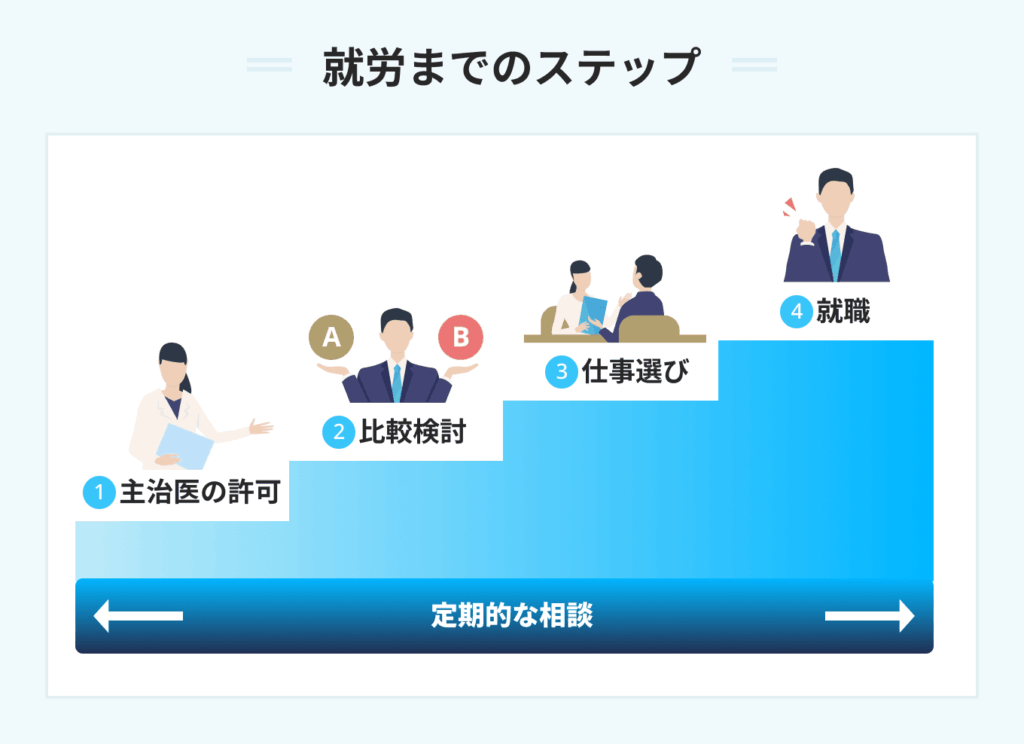 就活の就労までのステップ