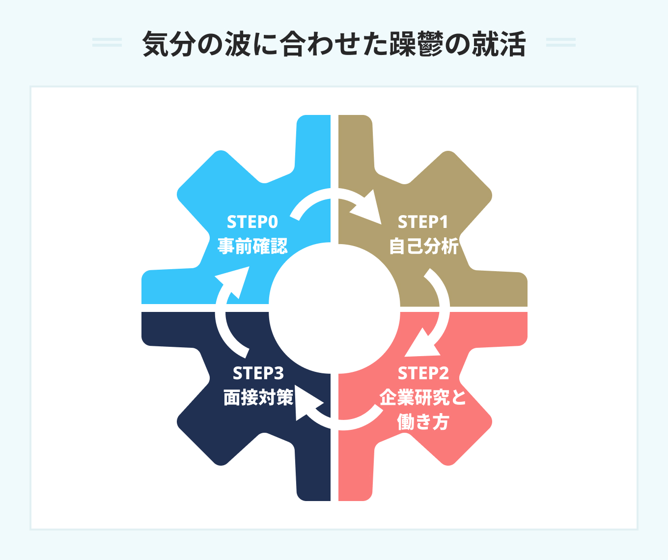 気分の波に合わせた躁鬱の就活